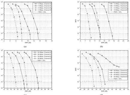 Fig. 8.BER versus SNR for the proposed modiﬁed CD3 channel estimator according to the 802.11a standard: (a) BPSK modulation schemes; (b) QPSKmodulation schemes; (c) 16-QAM modulation schemes; (d) 64-QAM modulation schemes.