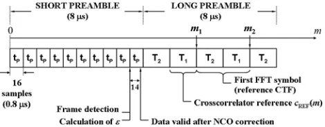 Fig. 2.Preamble symbols as deﬁned by the 802.11a standard together withthe timing schedule followed inside the Synchronizer.
