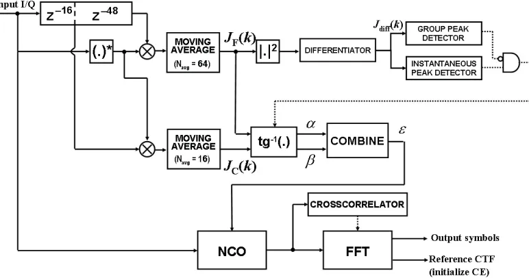 Fig. 3.General scheme of the proposed synchronizer for the IEEE 802.11a standard. The operation tg−1(x) represents the arctangent of x.