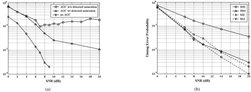 Fig. 6.Simulation results for the synchronizer (channel A, ϵ = 1.2): (a) Simulated FAP for the frame detector; (b) Simulated TEP at the output of thecrosscorrelator.