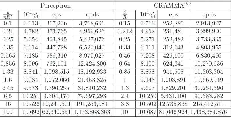 Table 7.11:Experimental results for the full sonar dataset. The directional marginγ′d, the number of epochs (eps) and updates (upds) are given for the agg-ROMMA andMICRA0.05,0.9 algorithms.