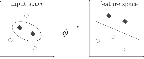 Figure 1.1: Linearly inseparable data in the input space can become linearly separableby mapping them via φ into a higher dimensional feature space