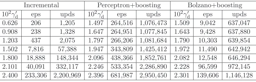 Table 7.19:Experimental results for the WBCROMMA and MICRAγ−11 dataset. The directional margin′d, the number of epochs (eps) and updates (upds) are given for the algorithms agg-0.1,0.8.