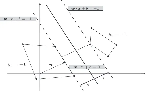 Figure 3.1: The optimal hyperplane is the one bisecting the segment that connects