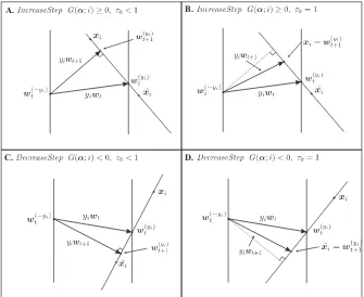 Figure 4.3: Geometric illustration of the basic updates. If the projection falls withinthe segment [xi, ˜xi] either the IncreaseStep (Figure A.) or the DecreaseStep (FigureC.) takes place with τ0 < 1