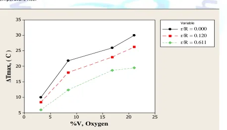 Figure (2): Effect of oxygen concentration in the maximum temperature peak 