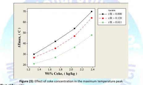 Figure (3): Effect of coke concentration in the maximum temperature peak 