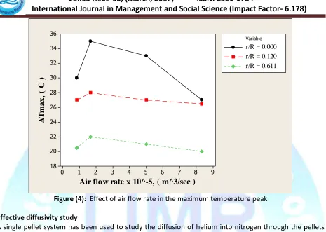 Figure (4):  Effect of air flow rate in the maximum temperature peak 