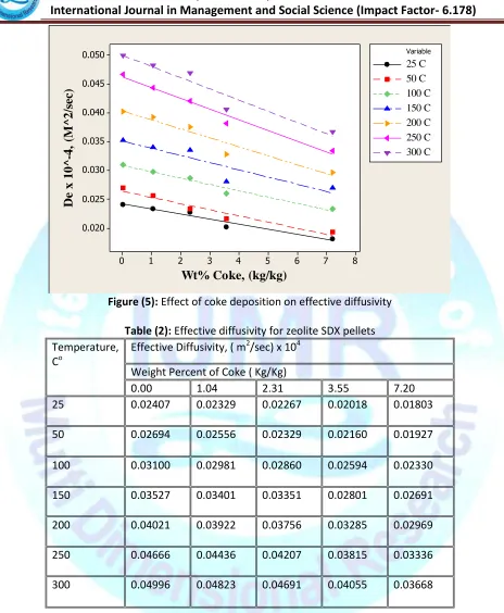 Figure (5): Effect of coke deposition on effective diffusivity   