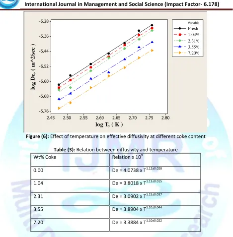 Figure (6): Effect of temperature on effective diffusivity at different coke content 