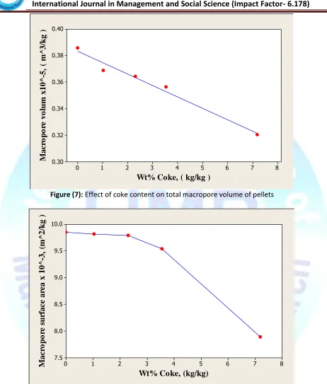 Figure (7): Effect of coke content on total macropore volume of pellets 