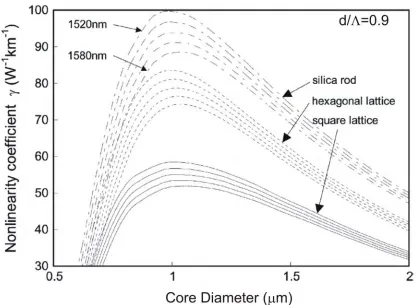 Fig. 2.1 Nonlinearity coefficient as a function of the core diameter for a silica rod (dashed–dotted line), and the square lattice (solid line) and hexagonal lattice HF (dotted line) with d/L= 0:9; for each type, the characteristics of 