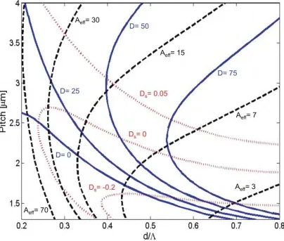 Fig. 2.2 Contour map for dispersion (ps/nm/km), dispersion slope (ps/nm2/km) and effective area (μm2) versus pitch Λ and d/Λ for holey fibres of hexagonal geometry at 1.55 μm wavelength