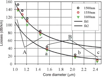 Fig. 2.4 The loss versus core diameter of various holey fibres drawn from two preforms (A and B), with similar air-filling fraction, d/Λ> 0.9, after reference [Furusawa, 2003]