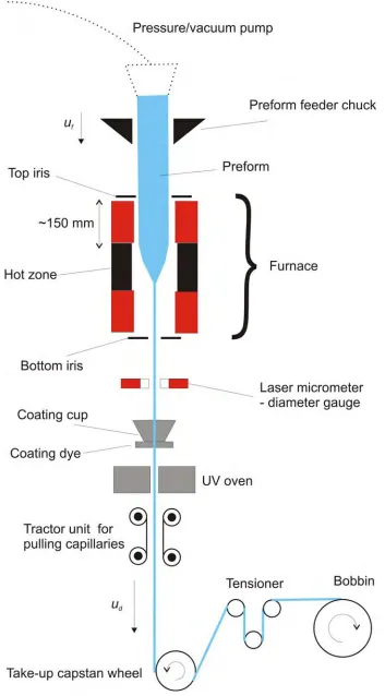 Fig. 3.1. The schematic of the fibre draw tower 