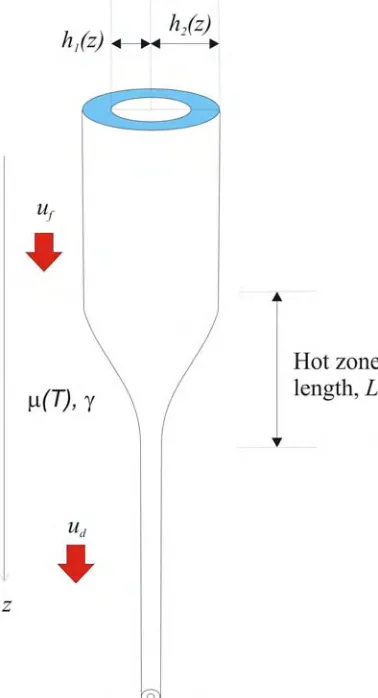 Fig. 3.2. Definitions used for the analytical model of capillary drawing. 