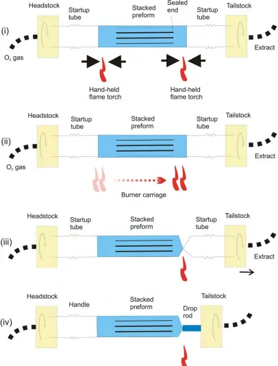 Fig. 3.4. Step-by step schematics to show the procedures to clean a stacked preform. 
