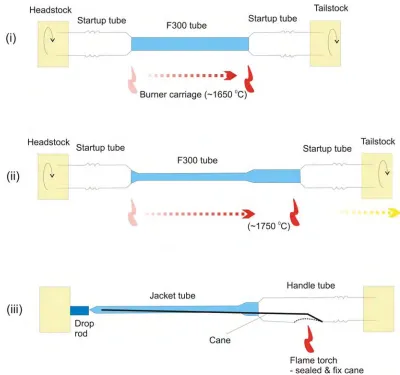 Fig. 3.6. Step-by step schematics to show the procedures to stretch a 12 mm OD ‘F300’ tube into a jacket tube, and inserting the cane
