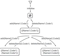 Figure 3. Reduced State Space of Phonebook