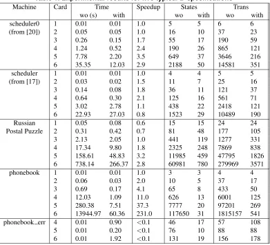 Table 1. Experimental results for ﬁve typical B-speciﬁcations
