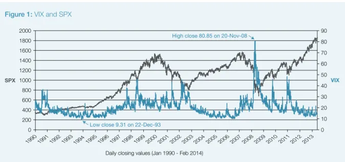 Figure 1: VIX and SPX