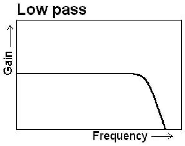 Figure 2.0: Lowpass graph 