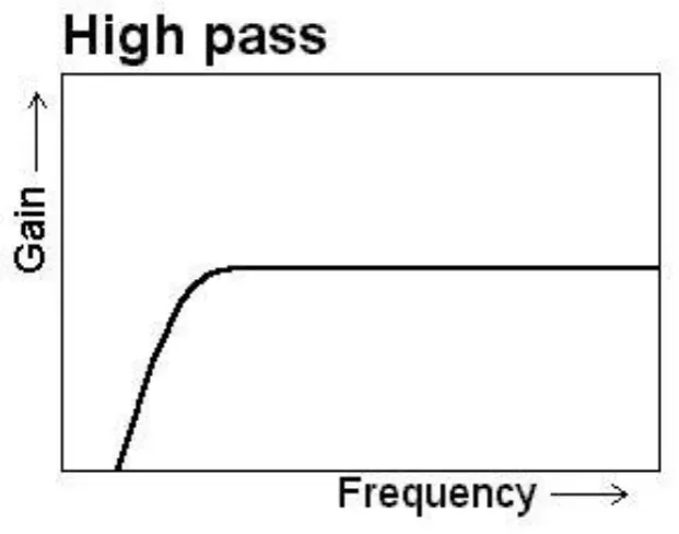 Figure 2.1: Highpass graph 