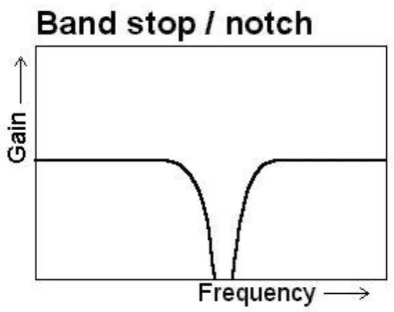 Figure 2.2: Bandstop graph 