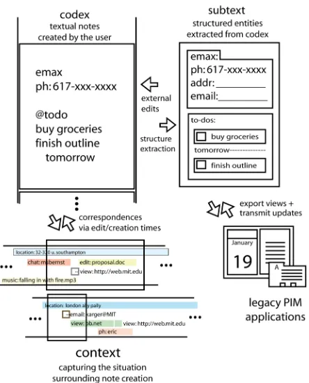 Figure 5.  Architecture of Jourknow, illustrating the relationship between the codex, subtext, and context