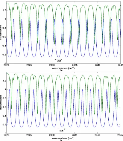 Figure 1- Fabry-Perot fringes and target molecule ro-vibrational absorption lines. 