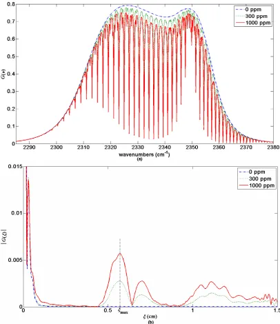 Figure 3- a) Function  profile showing the filter performance and the ro-of vibrational absorption lines of CO2 and considering a flat source b) Fourier transform , here the magnitude of the side-lobes centred at  cm clearly increase with the CO2 concentra