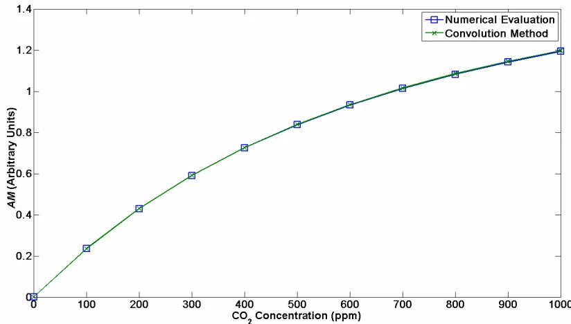 Figure 4- Amplitude Modulation for a CO2 sensor evaluated using both the Direct numerical evaluation of equation (1) and using the convolution method