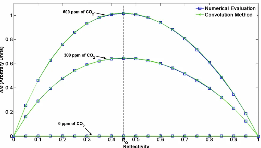 Figure 5- Amplitude modulation as a function of the reflectivity with a constant optical thickness  cm