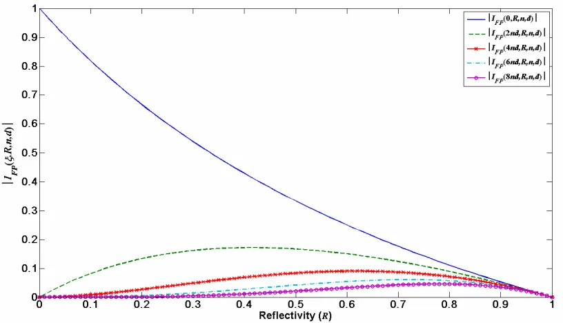 Figure 6- Magnitude of the FPI fringes impulses as a function of the reflectivity.  