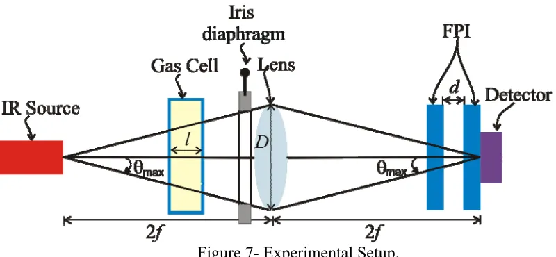 Figure 7- Experimental Setup. 