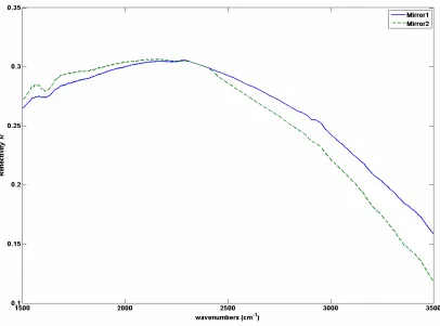 Figure 8- Measured FPI Mirror reflectivity. 