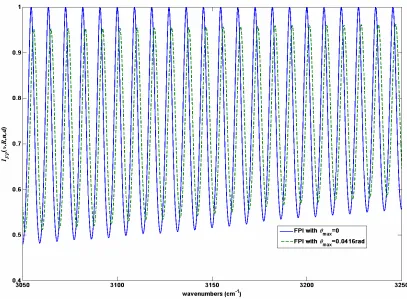 Figure 9- FPI fringe patterns evaluated for a collimated beam 