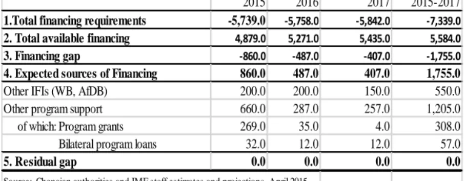 Table 5: Ghana – External Financing Requirements and Sources, 2015-2017 (Million US Dollars)