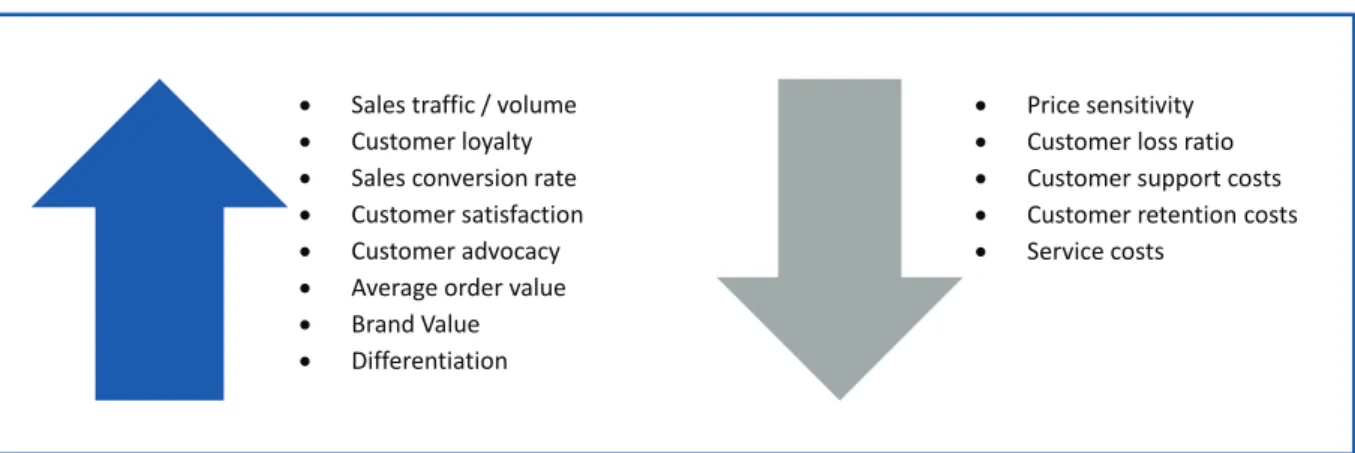 Figure 3: Beneﬁ ts of successful customer engagement. Bove are some of the beneﬁ ts associated with  good customer engagement