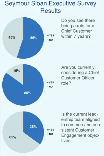 Figure 4: Our survey results present a mixed picture, one we  expect to solidify as customer engagement is better  under-stood and receives greater traction