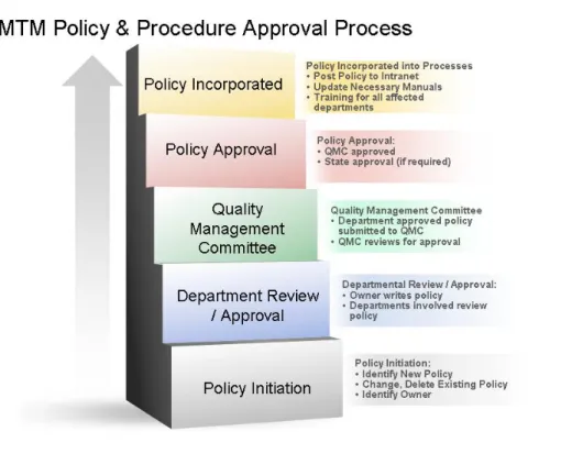 Figure 3 Policy and Procedure Development 