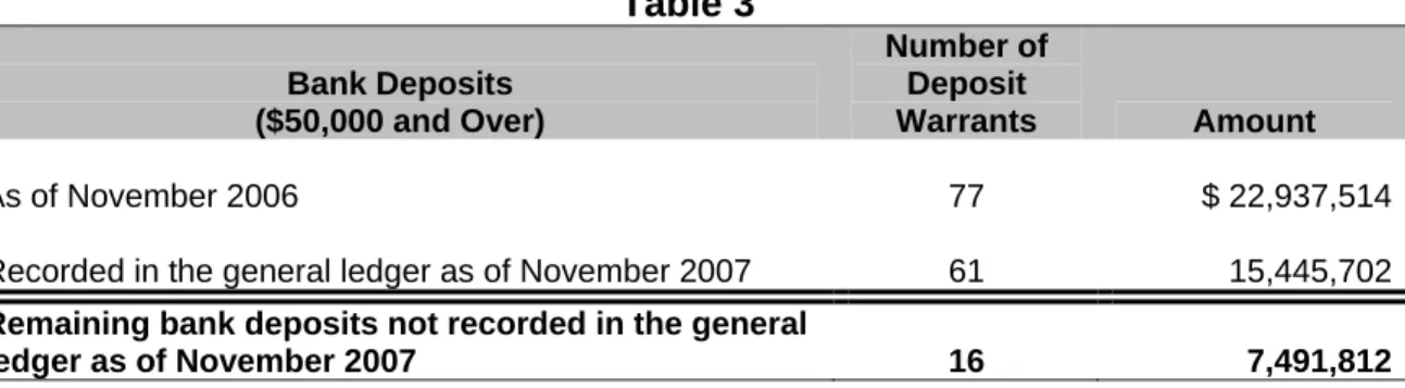 Table 3  Bank Deposits   ($50,000 and Over)  Number of Deposit Warrants  Amount  As of November 2006  77    $ 22,937,514