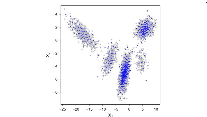 Fig. 1 Quantization via k-means. A dataset of 5000 observations (plotted in solid gray points) is drawn from a Gaussian mixture of 5 components and reduced to 500 quantized values (plotted in blue circles)