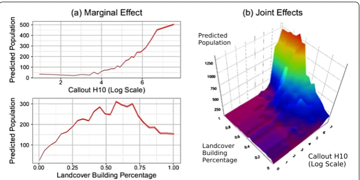 Figure 9 Predicted population as a function of calls out at 10 am and building land cover fromCombined [Tiny] random forest model