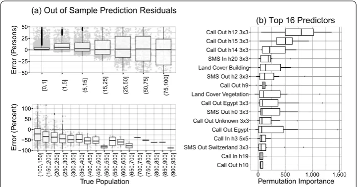 Figure 10 Foreign population model (random forest, top 16 predictors). (a) Residuals in number ofpermutation importance for features across each of 10 spatially contiguous holdout test sets duringpersons for true population under 100 and in percent error b