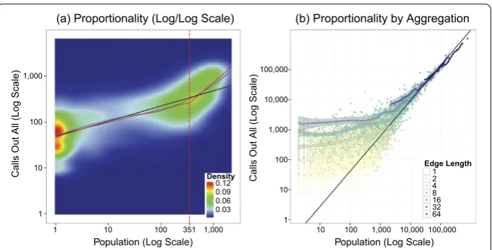 Figure 6 Scale variance of the relationship between population and calling activity. (a) Proportionalityof call volume (CALLOUT) to population