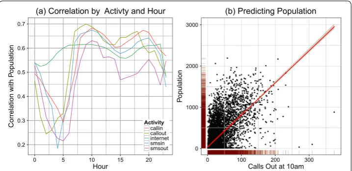 Figure 7 Bivariate relationship between population and telecommunications activity disaggregatedby hour