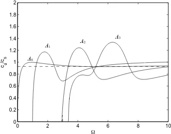 Figure 3.13: Flexural waves in a plate strip with free edges. Dispersion curves for purely real wavenumbers for ― symmetric and – – asymmetric wave modes; ○ numerical solutions to the dispersion equation
