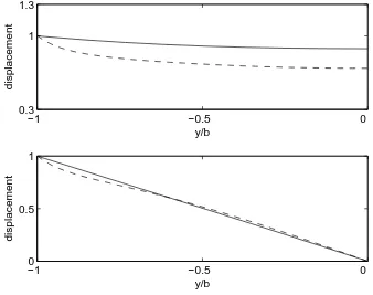Figure 3.15: Flexural waves in a plate strip with free edges. Displacements in a half of the plate strip 
