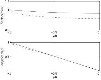 Figure 3.15: Flexural waves in a plate strip with free edges. Displacements in a half of the plate strip 